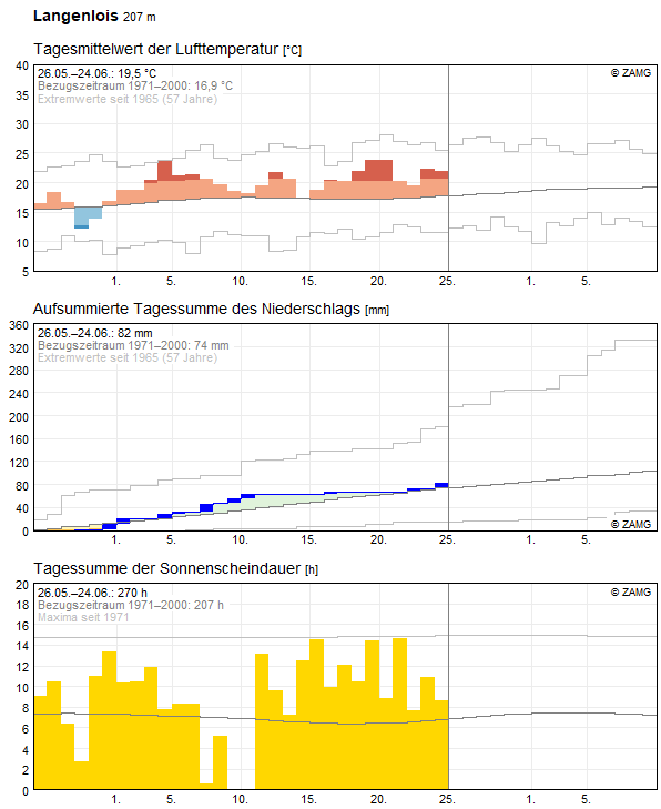30-Tages-Rückblick