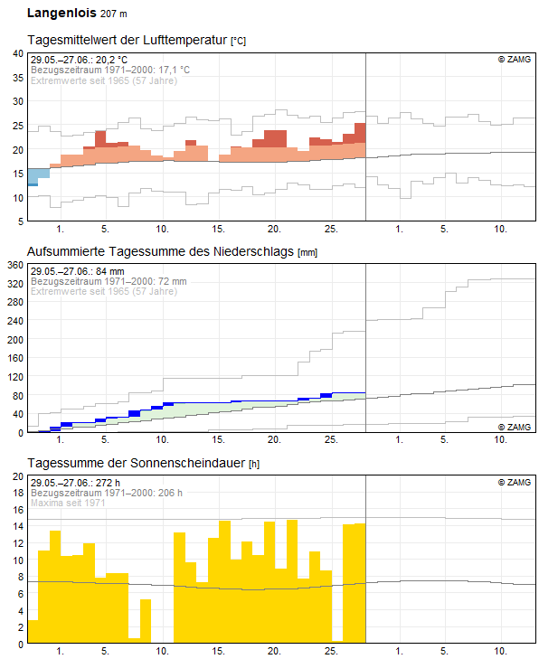 30-Tages-Rückblick