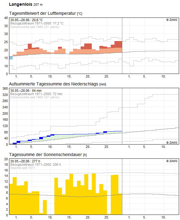 30-Tages-Rückblick