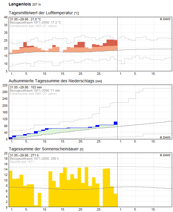 30-Tages-Rückblick