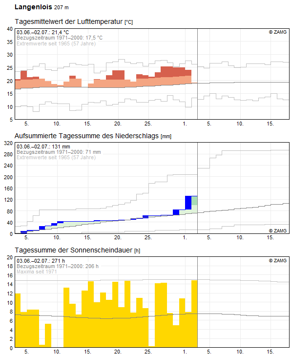 30-Tages-Rückblick