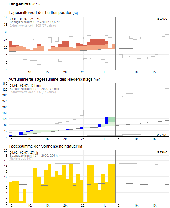 30-Tages-Rückblick