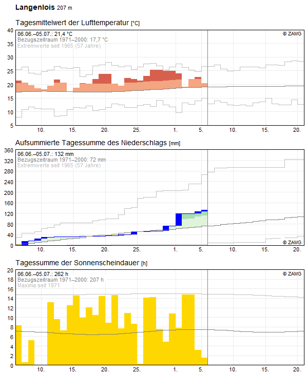 30-Tages-Rückblick