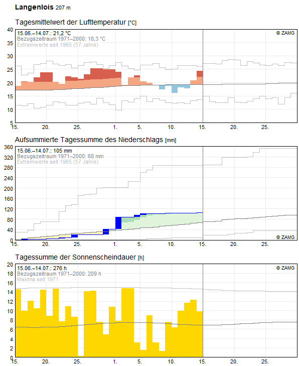 30-Tages-Rückblick