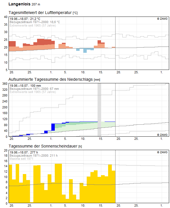30-Tages-Rückblick