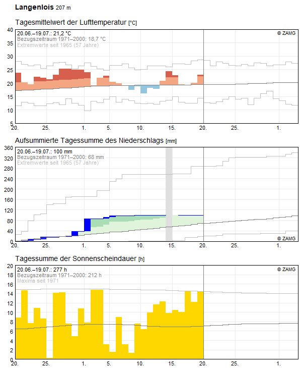 30-Tages-Rückblick