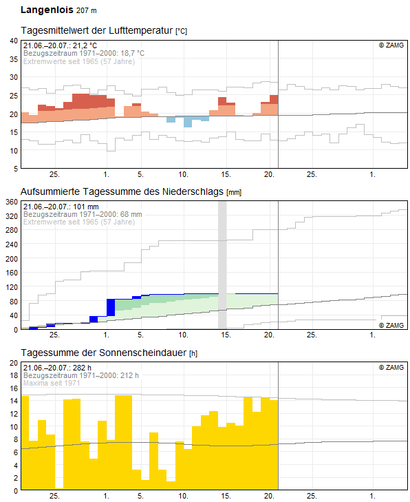 30-Tages-Rückblick