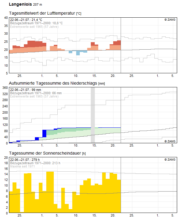 30-Tages-Rückblick