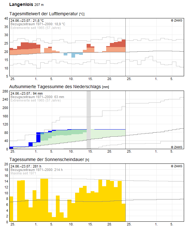 30-Tages-Rückblick
