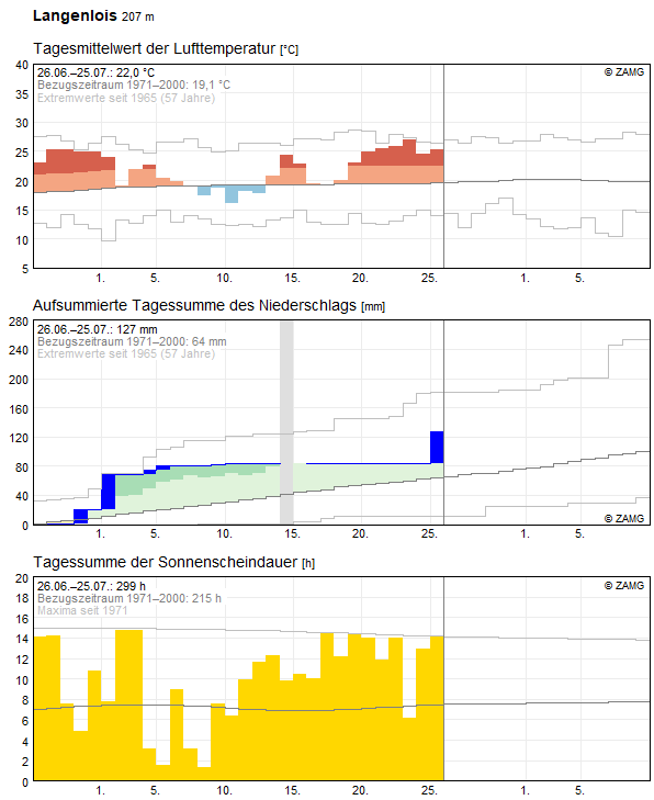 30-Tages-Rückblick
