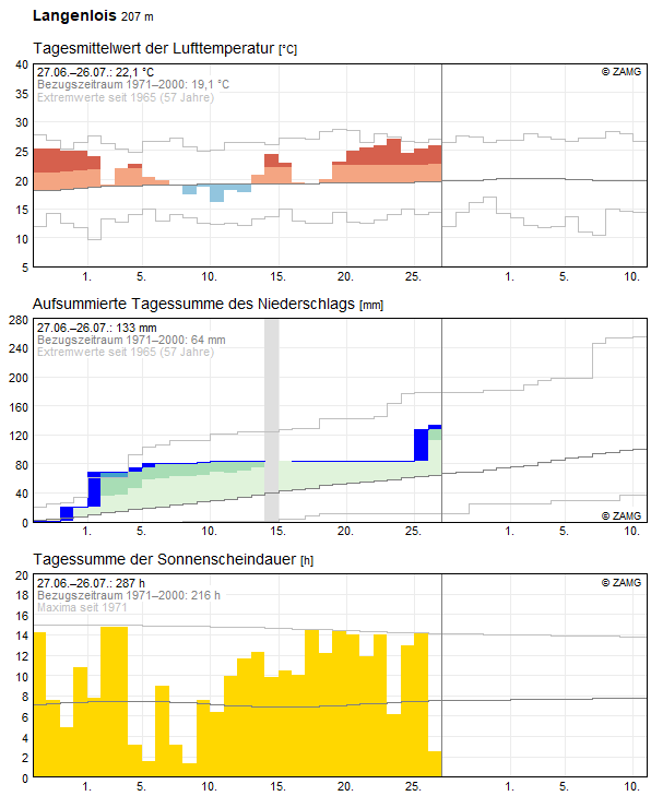 30-Tages-Rückblick