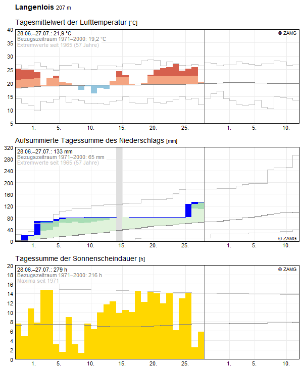 30-Tages-Rückblick
