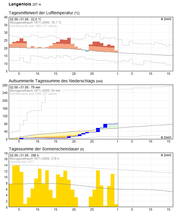 Monats-Rückblick