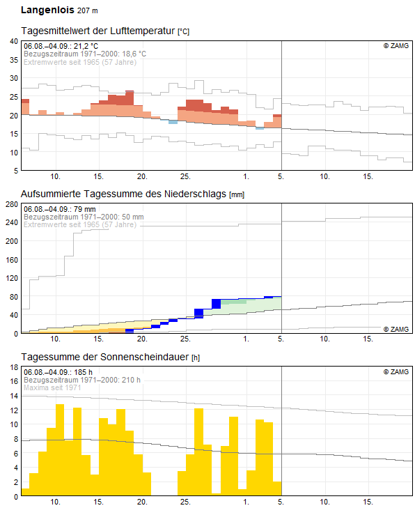 30-Tages-Rückblick