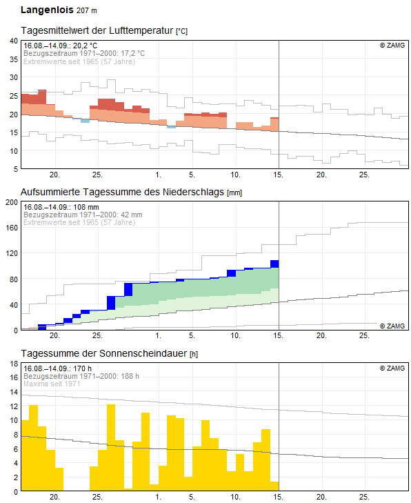30-Tages-Rückblick