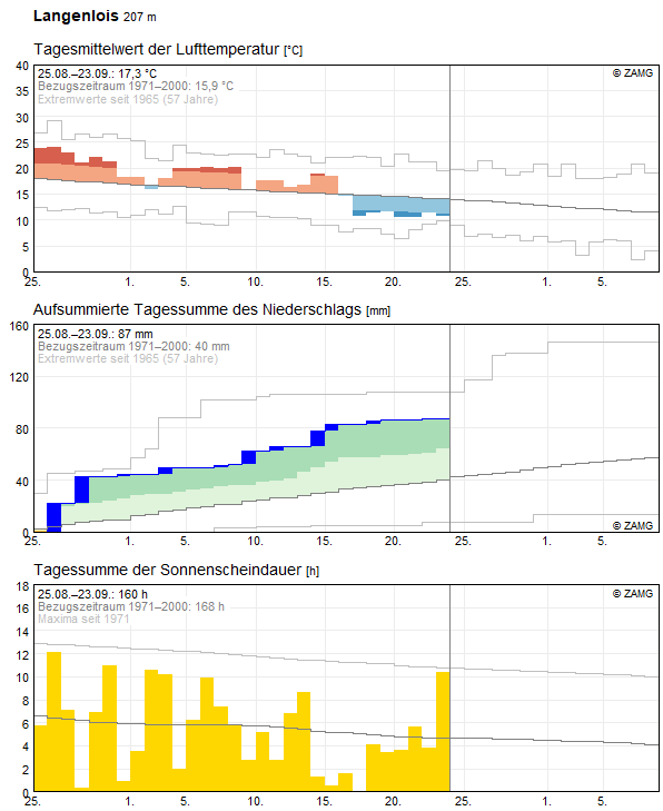 30-Tages-Rückblick