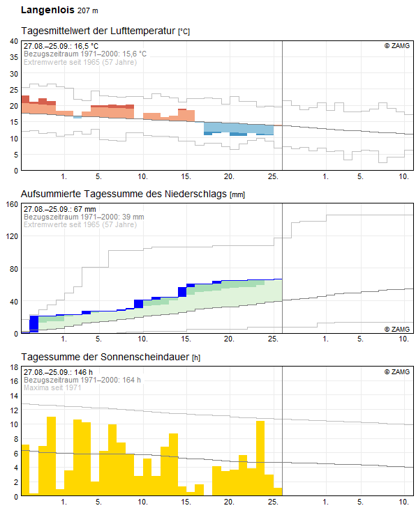 30-Tages-Rückblick