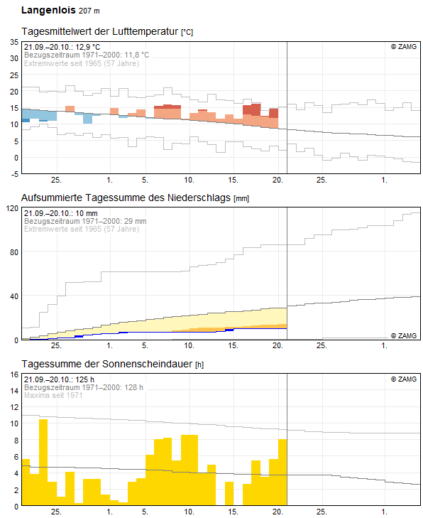 30-Tages-Rückblick