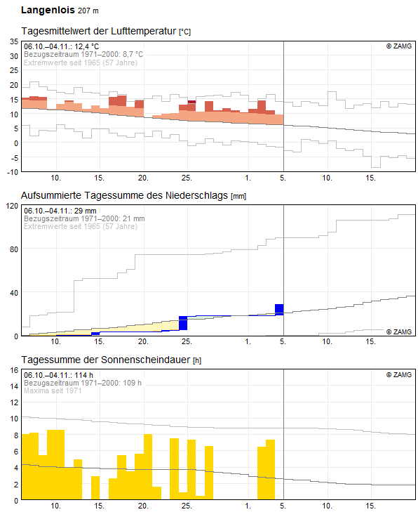 30-Tages-Rückblick