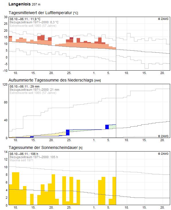 30-Tages-Rückblick