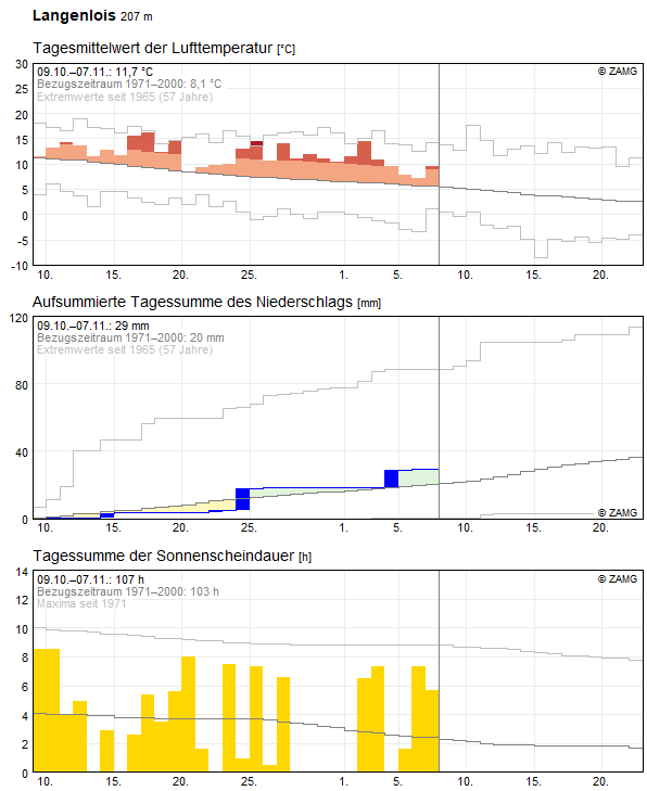 30-Tages-Rückblick