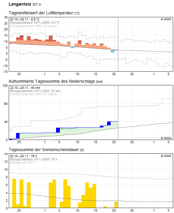 30-Tages-Rückblick
