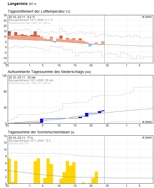 30-Tages-Rückblick
