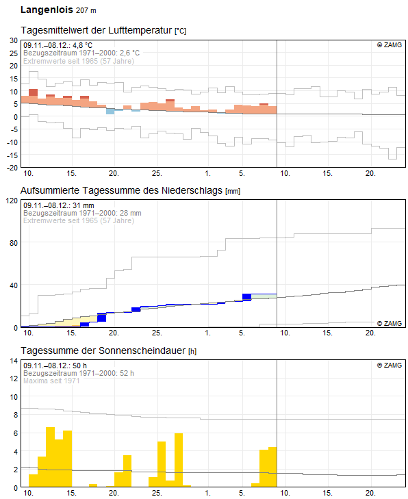 30-Tages-Rückblick