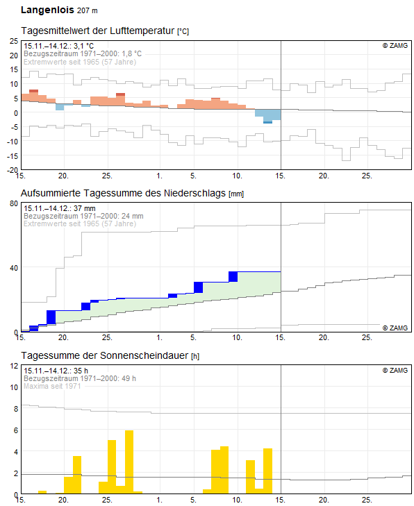30-Tages-Rückblick