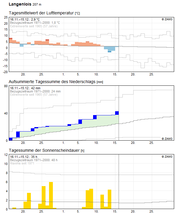 30-Tages-Rückblick