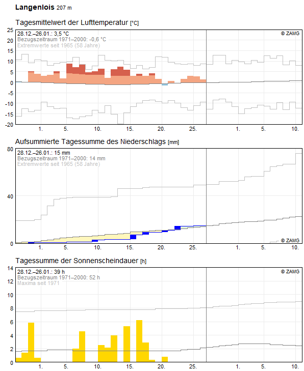 30-Tages-Rückblick