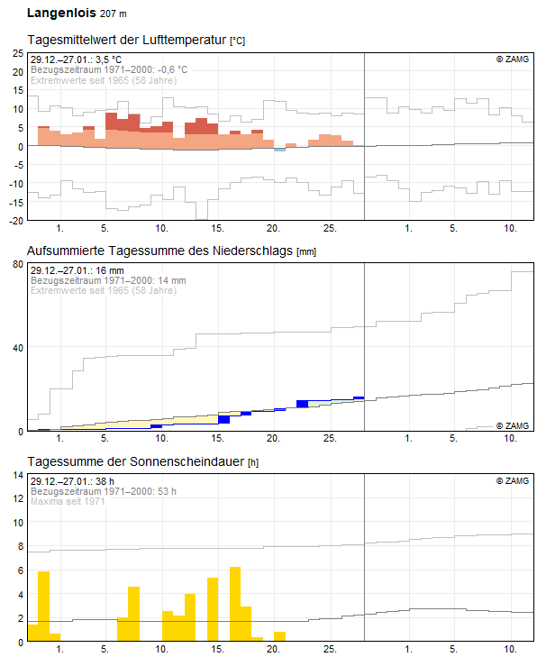 30-Tages-Rückblick