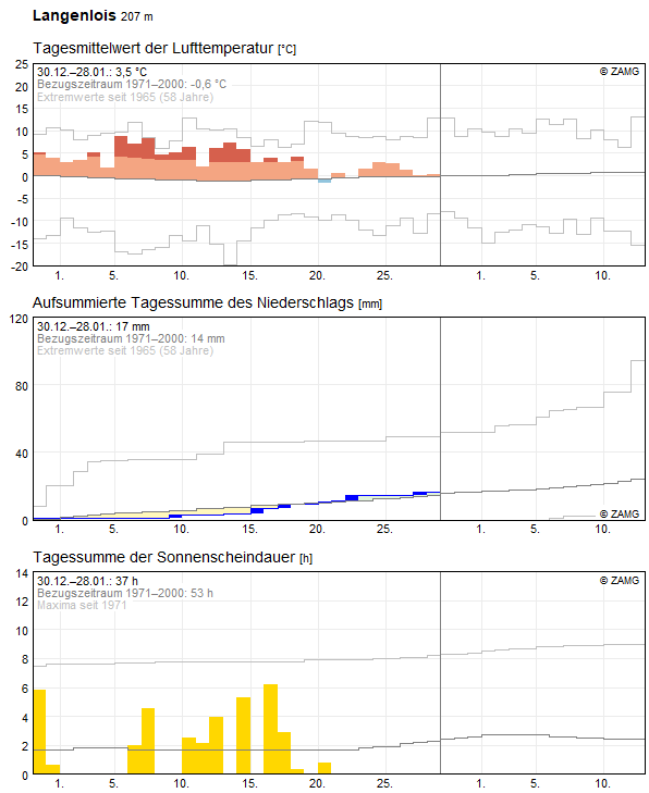 30-Tages-Rückblick