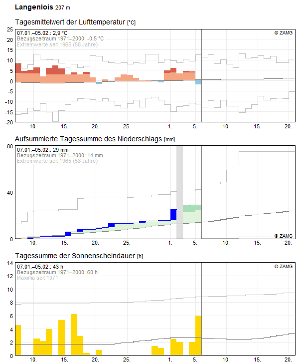 30-Tages-Rückblick