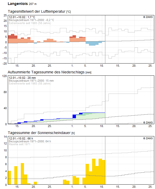 30-Tages-Rückblick