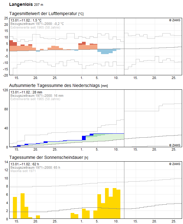 30-Tages-Rückblick