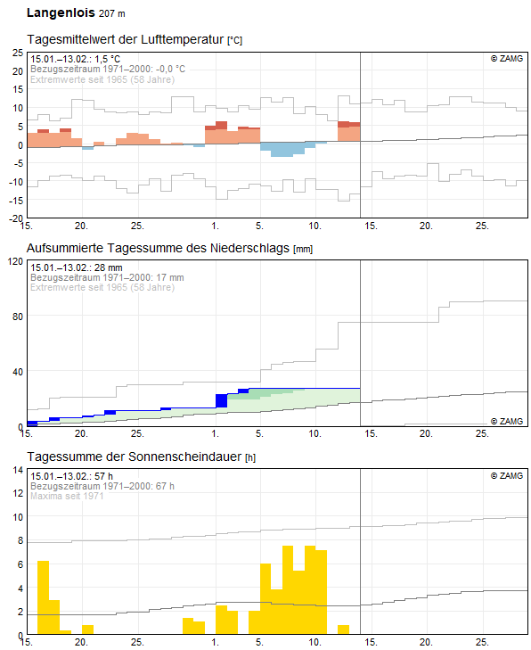 30-Tages-Rückblick