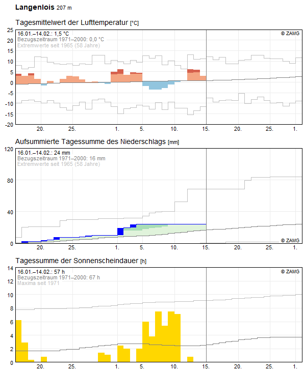 30-Tages-Rückblick