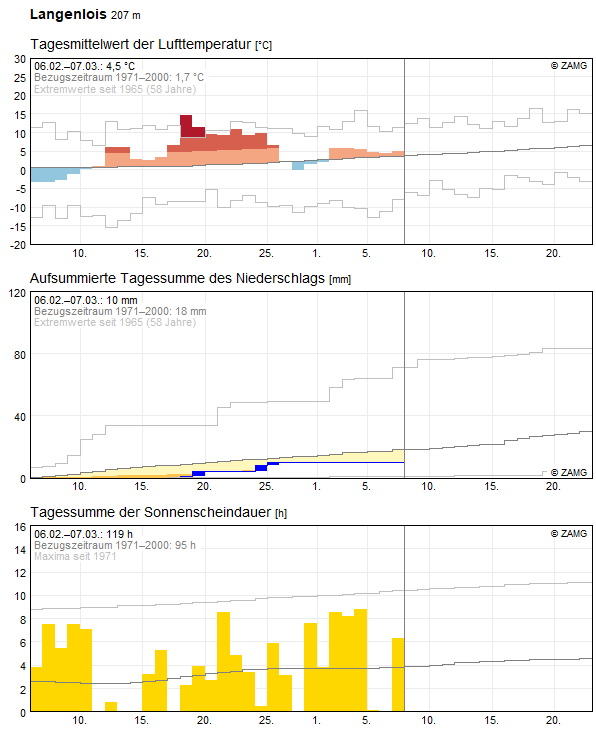 30-Tages-Rückblick