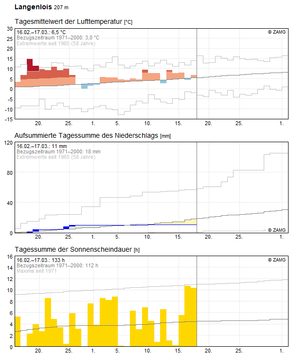 30-Tages-Rückblick