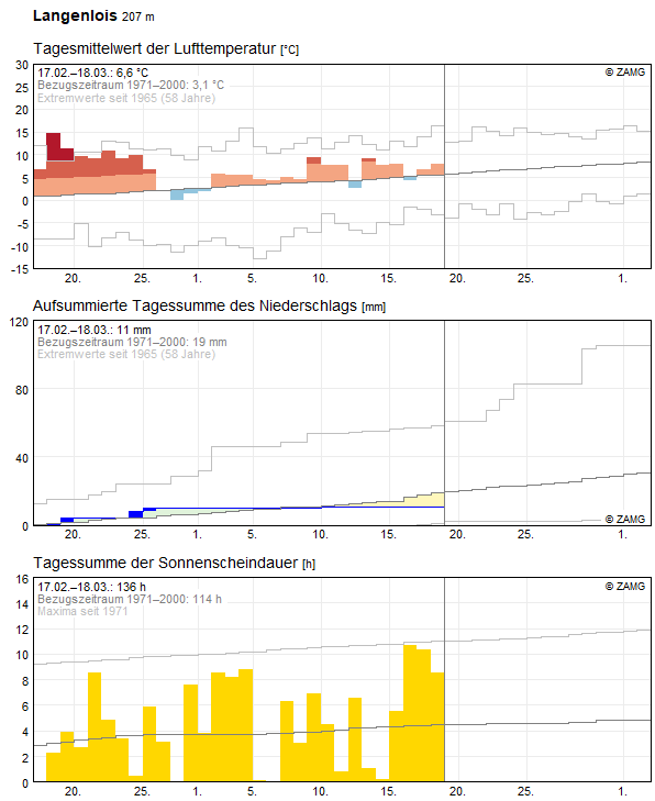30-Tages-Rückblick