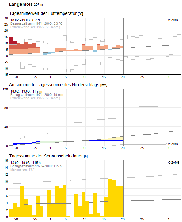 Klimadaten