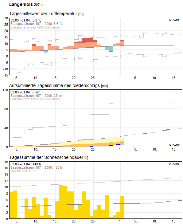 30-Tages-Rückblick