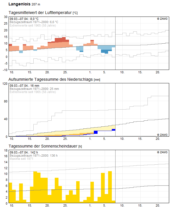 30-Tages-Rückblick