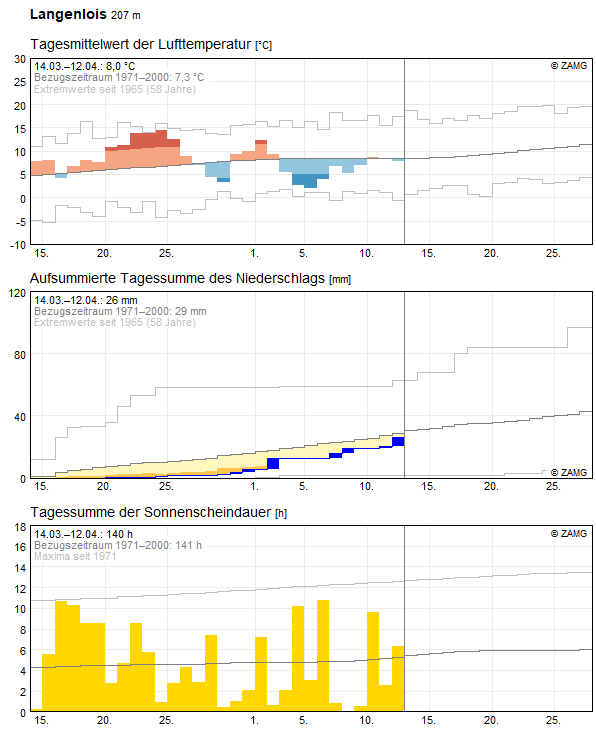 30-Tages-Rückblick