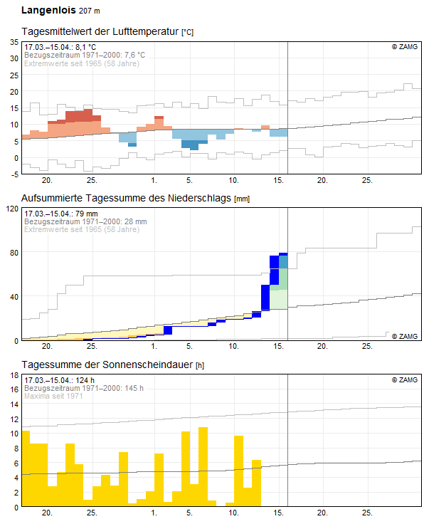 30-Tages-Rückblick