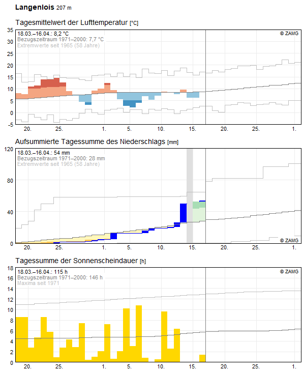 30-Tages-Rückblick