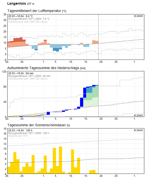 30-Tages-Rückblick