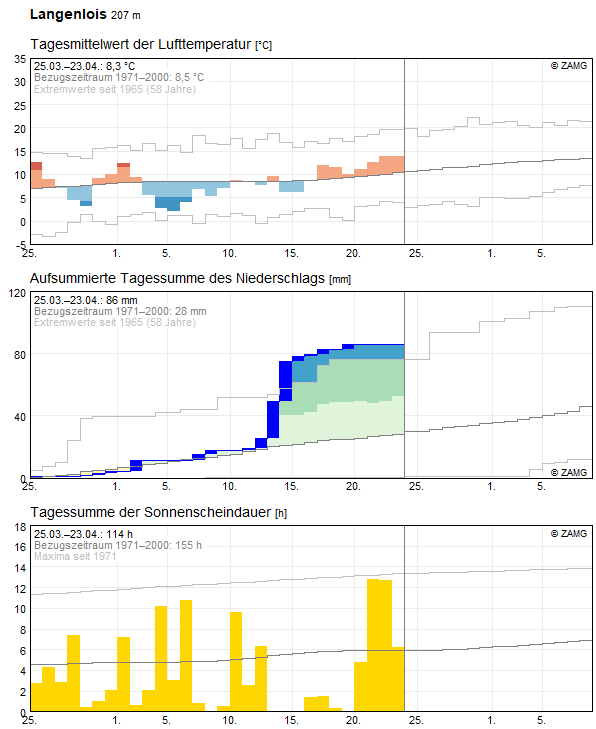30-Tages-Rückblick