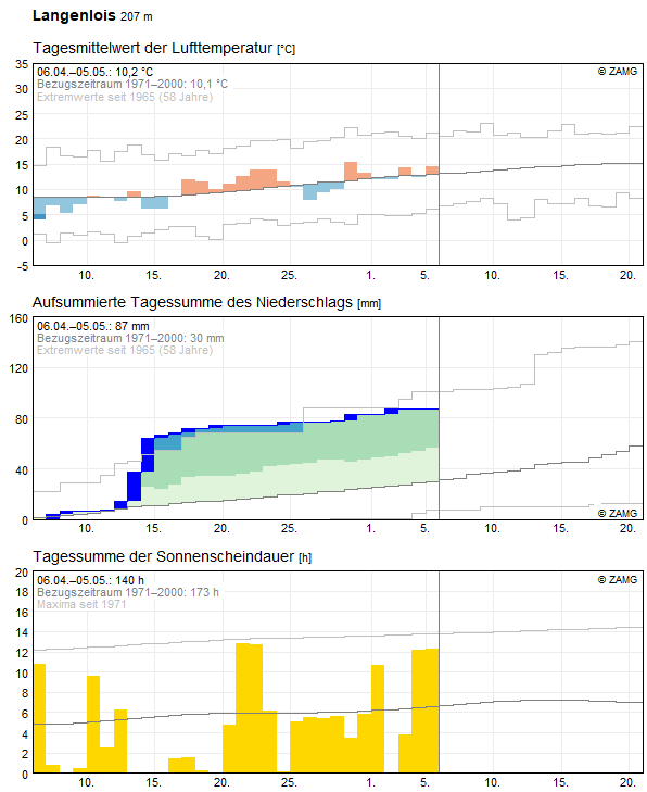 30-Tages-Rückblick